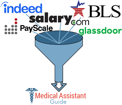 certified medical assistant salary data