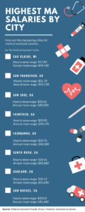 Top Medical Assistant Salaries by Major Cities