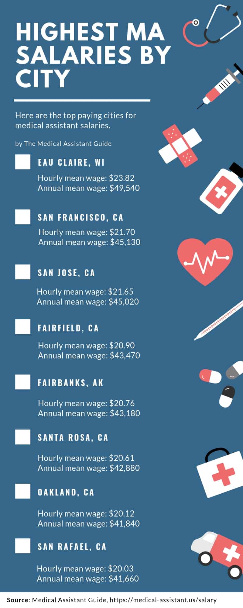 Top Medical Assistant Salaries by City (Infographic)